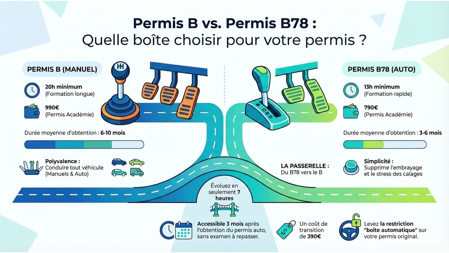Boîte automatique ou manuelle : que choisir ?