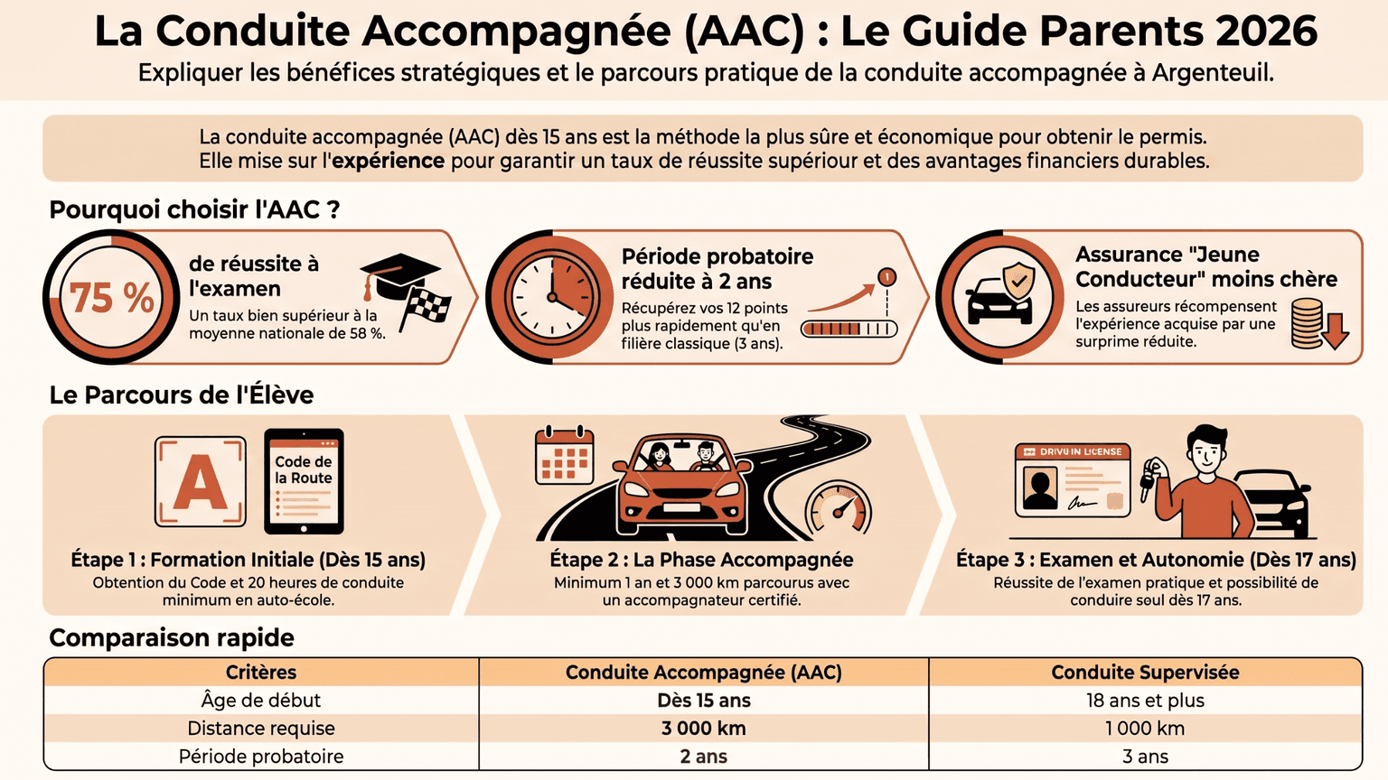 Conduite accompagnée à Argenteuil : le guide des parents