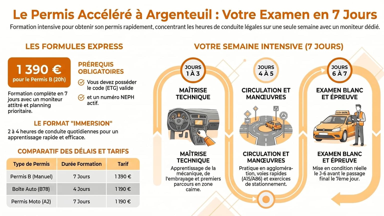 Formation accélérée au permis de conduire à Argenteuil, Permis Académie