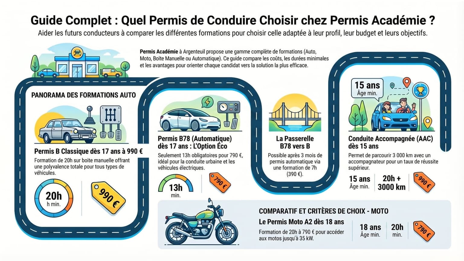 Quel permis choisir ? Guide complet pour bien démarrer